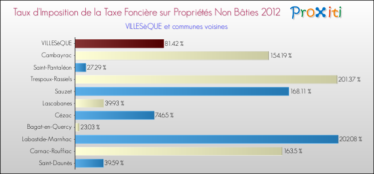 Taux d'imposition de la taxe foncière sur les immeubles et terrains non batis 2012 pour VILLESèQUE et les communes proches Comparaison des taux d'imposition de la taxe foncière sur les immeubles et terrains non batis 2012 pour VILLESèQUE et les communes voisines