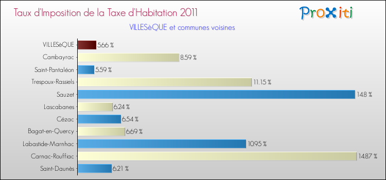 Taux d'imposition de la taxe d'habitation 2011 pour VILLESèQUE et les communes proches Comparaison des taux d'imposition de la taxe d'habitation 2011 pour VILLESèQUE et les communes voisines