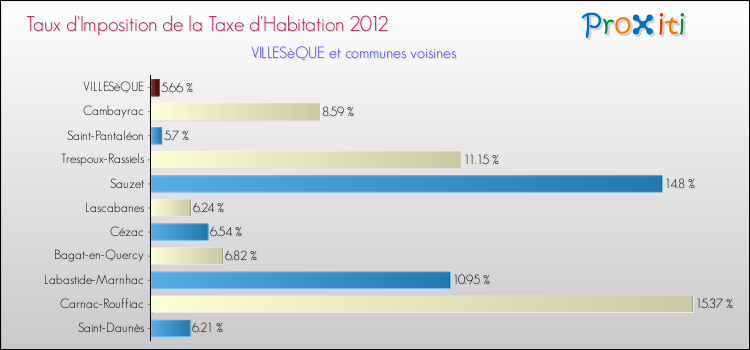 Taux d'imposition de la taxe d'habitation 2012 pour VILLESèQUE et les communes proches Comparaison des taux d'imposition de la taxe d'habitation 2012 pour VILLESèQUE et les communes voisines