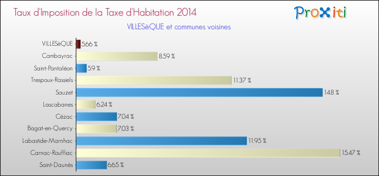 Taux d'imposition de la taxe d'habitation 2014 pour VILLESèQUE et les communes proches Comparaison des taux d'imposition de la taxe d'habitation 2014 pour VILLESèQUE et les communes voisines