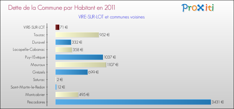 Dette par habitant de la commune en 2011 pour VIRE-SUR-LOT et les communes proches Comparaison de la dette par habitant de la commune en 2011 pour VIRE-SUR-LOT et les communes voisines
