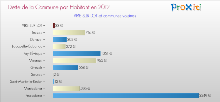 Dette par habitant de la commune en 2012 pour VIRE-SUR-LOT et les communes proches Comparaison de la dette par habitant de la commune en 2012 pour VIRE-SUR-LOT et les communes voisines