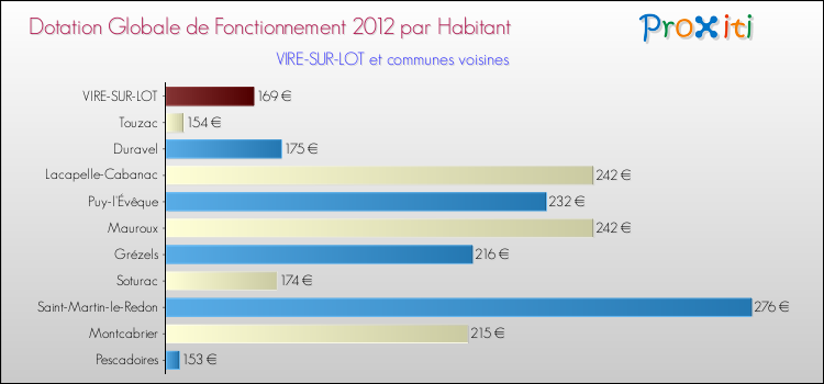 Montant des dotations globales de fonctionnement DGF par Habitant pour VIRE-SUR-LOT et les communes proches Comparaison des des dotations globales de fonctionnement DGF par habitant pour VIRE-SUR-LOT et les communes voisines