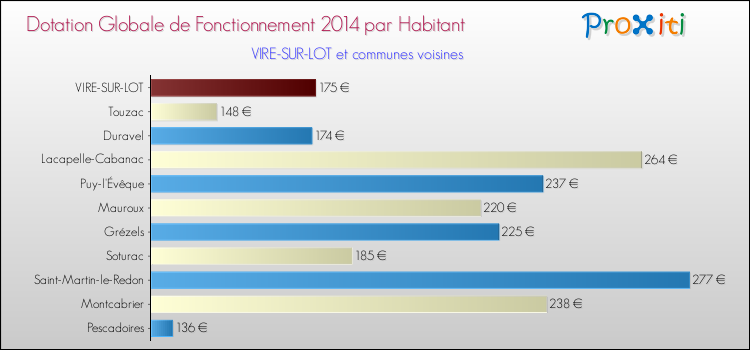 Montant des dotations globales de fonctionnement DGF par Habitant pour VIRE-SUR-LOT et les communes proches en 2014. Comparaison des des dotations globales de fonctionnement DGF par habitant pour VIRE-SUR-LOT et les communes voisines en 2014.