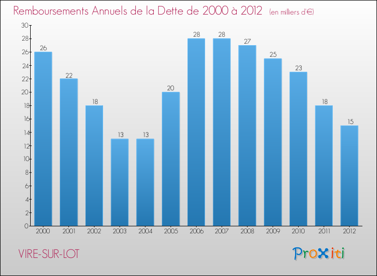 Evolution de l'annuité de la dette pour la commune de VIRE-SUR-LOT de 2000 à 2012 Annuités de la dette pour VIRE-SUR-LOT de 2000 à 2012