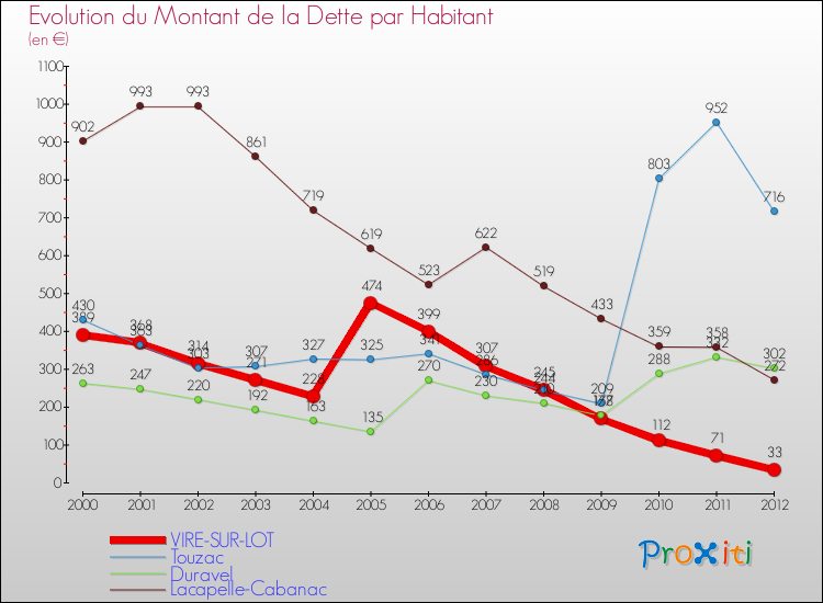 Evolution de la dette par habitant pour la commune de VIRE-SUR-LOT et les communes proches de 2000 à 2012 Comparaison de la dette par habitant pour VIRE-SUR-LOT et les communes voisines de 2000 à 2012