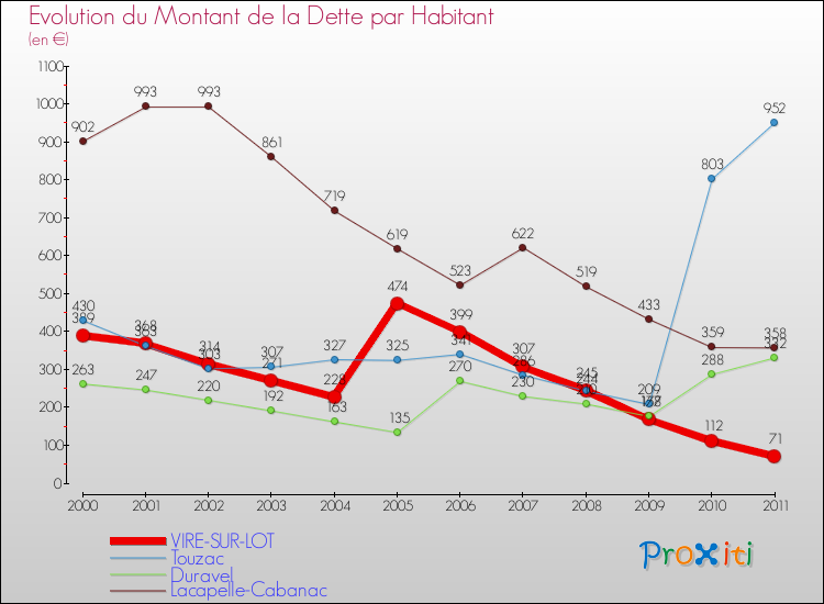 Evolution de la dette par habitant pour la commune de VIRE-SUR-LOT et les communes proches Comparaison de la dette par habitant pour VIRE-SUR-LOT et les communes voisines