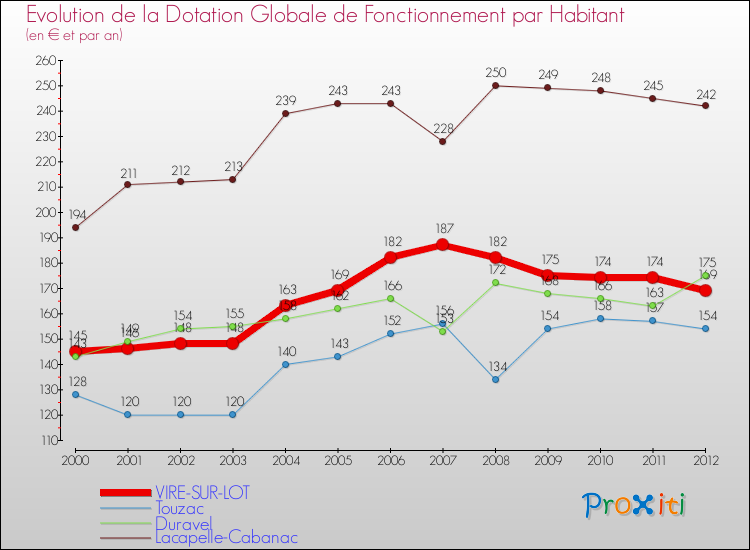 Evolution et montant de la dotation globale de fonctionnement par Habitant pour VIRE-SUR-LOT et les communes proches Comparaison des dotations globales de fonctionnement par habitant pour VIRE-SUR-LOT et les communes voisines