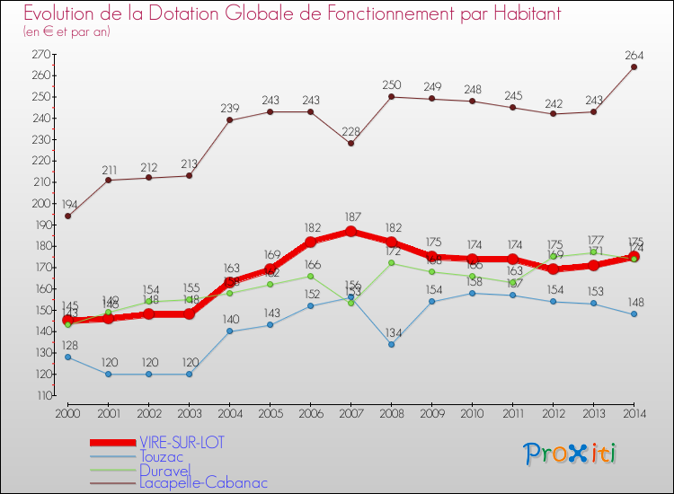 Evolution et montant de la dotation globale de fonctionnement par Habitant pour VIRE-SUR-LOT et les communes proches de 2000 à 2014. Comparaison des dotations globales de fonctionnement par habitant pour VIRE-SUR-LOT et les communes voisines de 2000 à 2014.