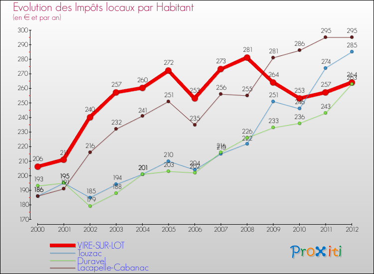Evolution et montant des impôts locaux par Habitant pour VIRE-SUR-LOT et les communes proches Comparaison des impôts locaux par habitant pour VIRE-SUR-LOT et les communes voisines