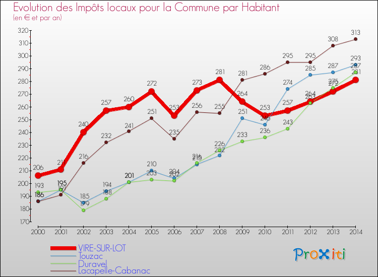 Evolution et montant des impôts locaux par Habitant pour VIRE-SUR-LOT et les communes proches de 2000 à 2014 Comparaison des impôts locaux par habitant pour VIRE-SUR-LOT et les communes voisines de 2000 à 2014