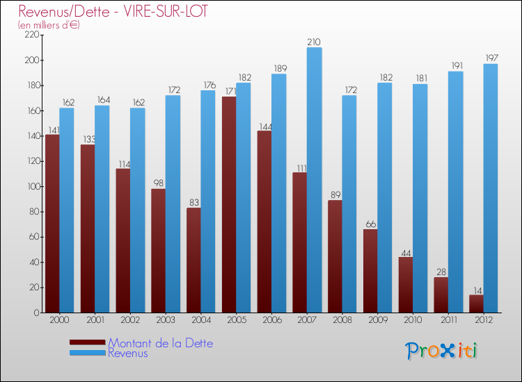Evolution comparée de la dette et des revenus pour la commune de VIRE-SUR-LOT de 2000 à 2012 Comparaison de la dette et des revenus pour VIRE-SUR-LOT de 2000 à 2012