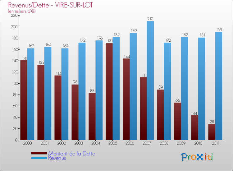 Evolution comparée de la dette et des revenus pour la commune de VIRE-SUR-LOT de 2000 à 2011 Comparaison de la dette et des revenus pour VIRE-SUR-LOT de 2000 à 2011