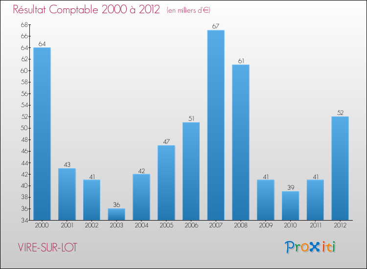 Evolution du résultat comptable pour la commune de VIRE-SUR-LOT de 2000 à 2012 Evolution du résultat comptable pour VIRE-SUR-LOT de 2000 à 2012