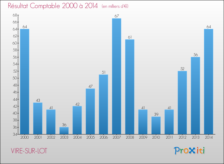 Evolution du résultat comptable pour la commune de VIRE-SUR-LOT de 2000 à 2014 Evolution du résultat comptable pour VIRE-SUR-LOT de 2000 à 2014