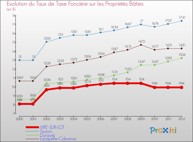 Evolution du taux de la taxe foncière sur le bati pour VIRE-SUR-LOT et les communes proches de 2000 à 2012 Comparaison des taux de taxe foncière sur le bati pour VIRE-SUR-LOT et les communes voisines de 2000 à 2012
