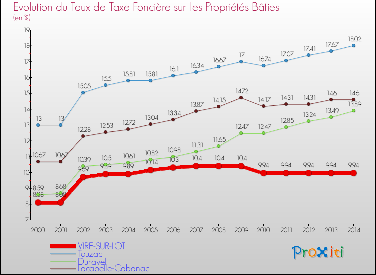 Evolution du taux de la taxe foncière sur le bati pour VIRE-SUR-LOT et les communes proches de 2000 à 2014 Comparaison des taux de taxe foncière sur le bati pour VIRE-SUR-LOT et les communes voisines de 2000 à 2014