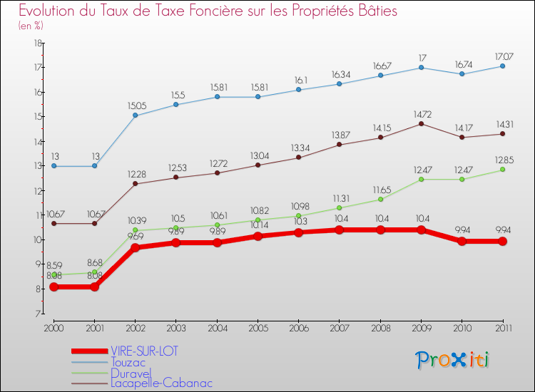 Evolution du taux de la taxe foncière sur le bati pour VIRE-SUR-LOT et les communes proches Comparaison des taux de taxe foncière sur le bati pour VIRE-SUR-LOT et les communes voisines