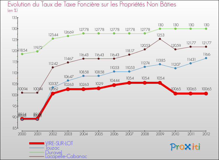 Evolution du taux de la taxe foncière sur les immeubles et terrains non batis pour VIRE-SUR-LOT et les communes proches de 2000 à 2012 Comparaison des taux de la taxe foncière sur les immeubles et terrains non batis pour VIRE-SUR-LOT et les communes voisines de 2000 à 2012