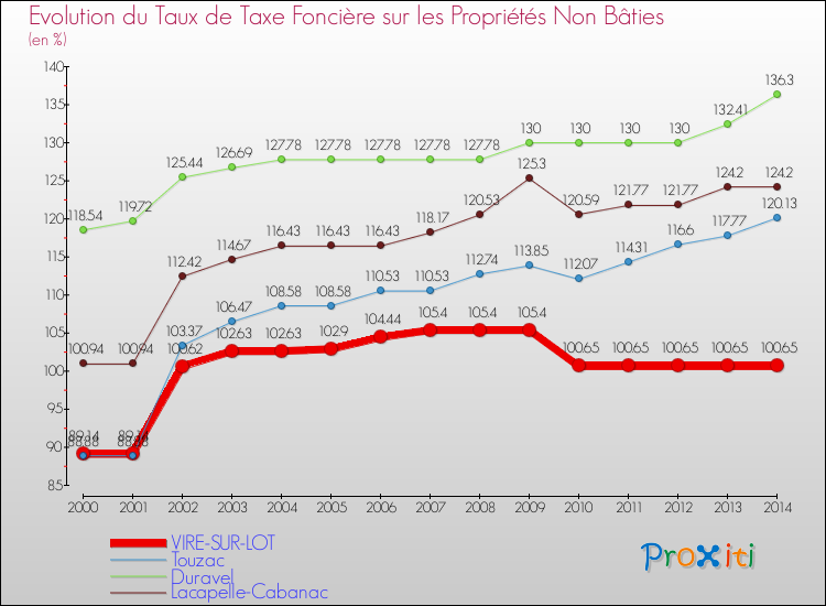 Evolution du taux de la taxe foncière sur les immeubles et terrains non batis pour VIRE-SUR-LOT et les communes proches de 2000 à 2014 Comparaison des taux de la taxe foncière sur les immeubles et terrains non batis pour VIRE-SUR-LOT et les communes voisines de 2000 à 2014