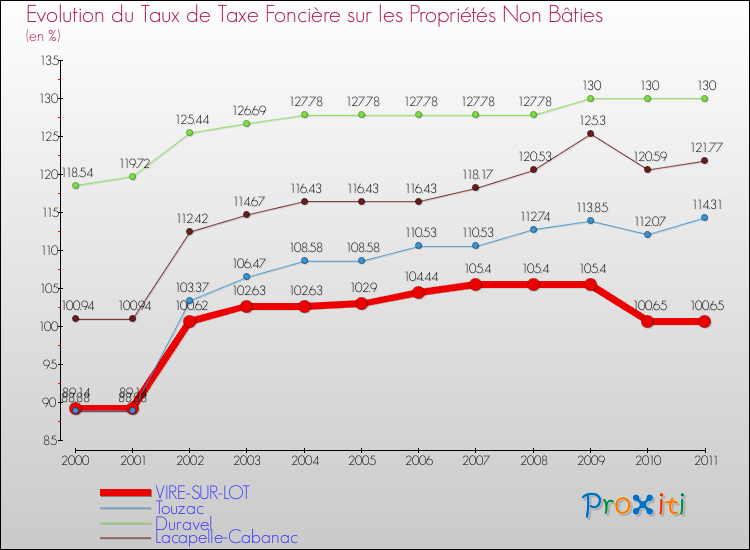 Evolution du taux de la taxe foncière sur les immeubles et terrains non batis pour VIRE-SUR-LOT et les communes proches Comparaison des taux de la taxe foncière sur les immeubles et terrains non batis pour VIRE-SUR-LOT et les communes voisines