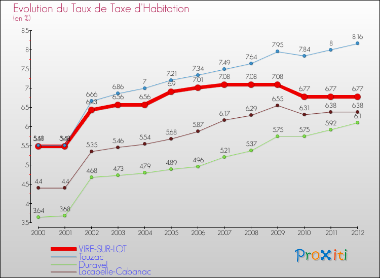 Evolution du taux de la taxe d'habitation pour VIRE-SUR-LOT et les communes proches Comparaison des taux de la taxe d'habitation pour VIRE-SUR-LOT et les communes voisines