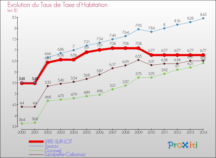 Evolution du taux de la taxe d'habitation pour VIRE-SUR-LOT et les communes proches de 2000 à 2014 Comparaison des taux de la taxe d'habitation pour VIRE-SUR-LOT et les communes voisines de 2000 à 2014