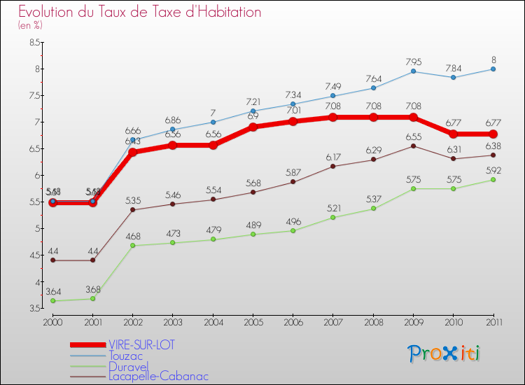 Evolution du taux de la taxe d'habitation pour VIRE-SUR-LOT et les communes proches Comparaison des taux de la taxe d'habitation pour VIRE-SUR-LOT et les communes voisines