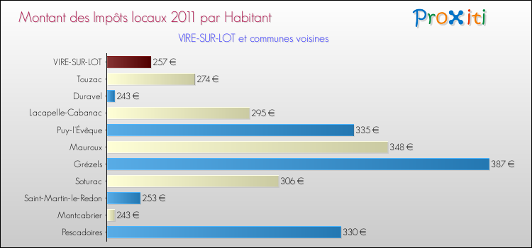 Montant des impôts locaux par Habitant pour VIRE-SUR-LOT et les communes proches Comparaison des impôts locaux par habitant pour VIRE-SUR-LOT et les communes voisines