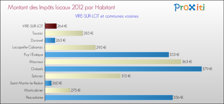 Montant des impôts locaux par Habitant pour VIRE-SUR-LOT et les communes proches Comparaison des impôts locaux par habitant pour VIRE-SUR-LOT et les communes voisines