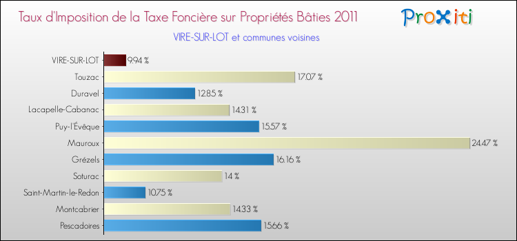 Taux d'imposition de la taxe foncière sur le bati 2011 pour VIRE-SUR-LOT et les communes proches Comparaison des taux d'imposition de la taxe foncière sur le bati 2011 pour VIRE-SUR-LOT et les communes voisines