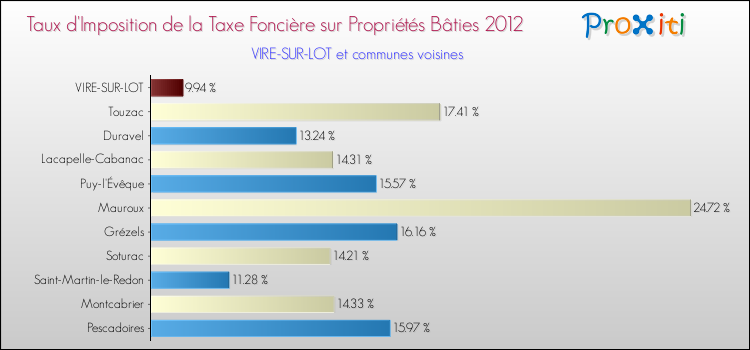 Taux d'imposition de la taxe foncière sur le bati 2012 pour VIRE-SUR-LOT et les communes proches Comparaison des taux d'imposition de la taxe foncière sur le bati 2012 pour VIRE-SUR-LOT et les communes voisines