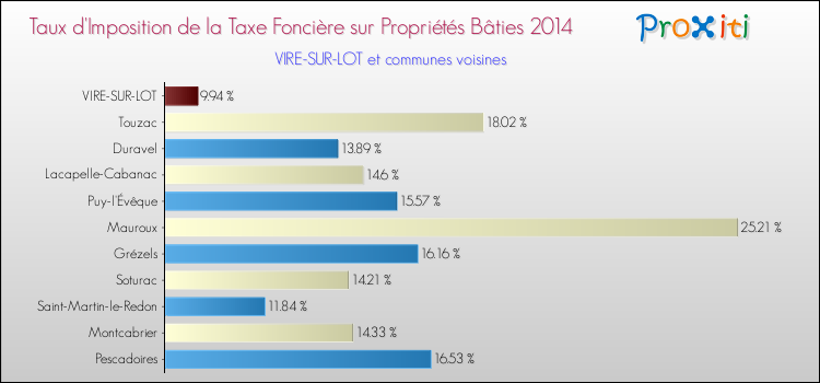 Taux d'imposition de la taxe foncière sur le bati 2014 pour VIRE-SUR-LOT et les communes proches Comparaison des taux d'imposition de la taxe foncière sur le bati 2014 pour VIRE-SUR-LOT et les communes voisines
