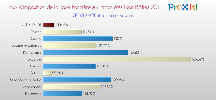 Taux d'imposition de la taxe foncière sur les immeubles et terrains non batis 2011 pour VIRE-SUR-LOT et les communes proches Comparaison des taux d'imposition de la taxe foncière sur les immeubles et terrains non batis 2011 pour VIRE-SUR-LOT et les communes voisines