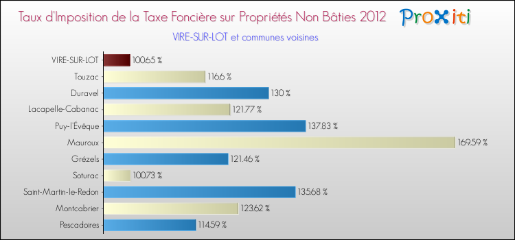 Taux d'imposition de la taxe foncière sur les immeubles et terrains non batis 2012 pour VIRE-SUR-LOT et les communes proches Comparaison des taux d'imposition de la taxe foncière sur les immeubles et terrains non batis 2012 pour VIRE-SUR-LOT et les communes voisines
