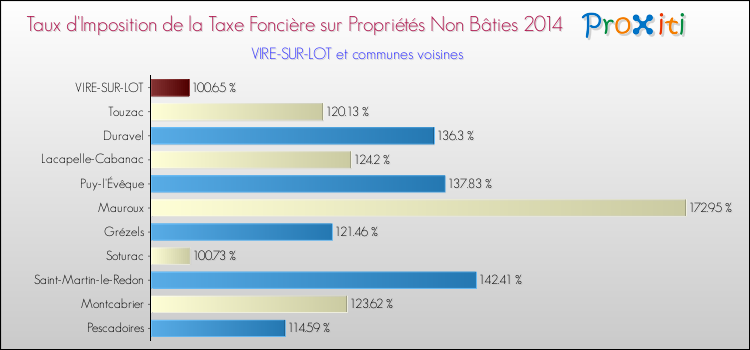 Taux d'imposition de la taxe foncière sur les immeubles et terrains non batis 2014 pour VIRE-SUR-LOT et les communes proches Comparaison des taux d'imposition de la taxe foncière sur les immeubles et terrains non batis 2014 pour VIRE-SUR-LOT et les communes voisines