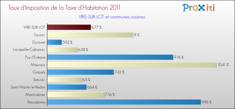 Taux d'imposition de la taxe d'habitation 2011 pour VIRE-SUR-LOT et les communes proches Comparaison des taux d'imposition de la taxe d'habitation 2011 pour VIRE-SUR-LOT et les communes voisines