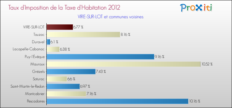 Taux d'imposition de la taxe d'habitation 2012 pour VIRE-SUR-LOT et les communes proches Comparaison des taux d'imposition de la taxe d'habitation 2012 pour VIRE-SUR-LOT et les communes voisines