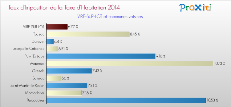 Taux d'imposition de la taxe d'habitation 2014 pour VIRE-SUR-LOT et les communes proches Comparaison des taux d'imposition de la taxe d'habitation 2014 pour VIRE-SUR-LOT et les communes voisines
