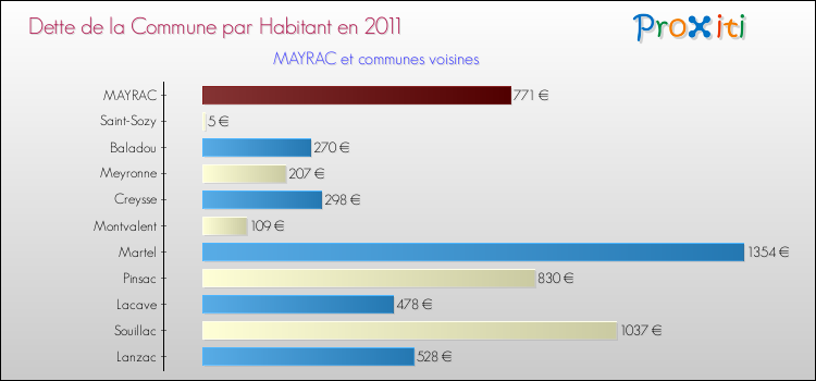 Dette par habitant de la commune en 2011 pour MAYRAC et les communes proches Comparaison de la dette par habitant de la commune en 2011 pour MAYRAC et les communes voisines