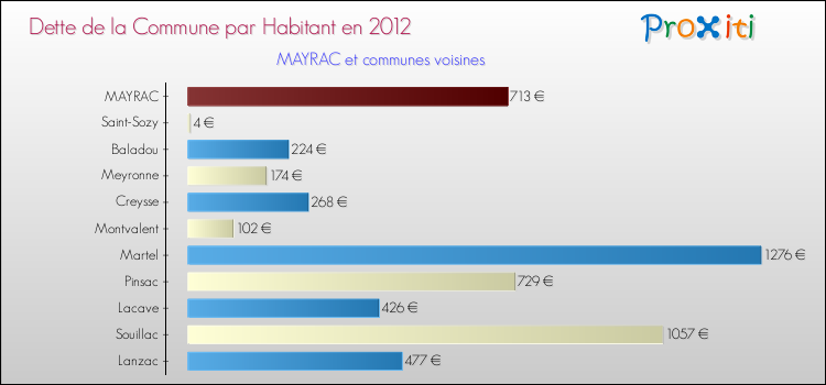 Dette par habitant de la commune en 2012 pour MAYRAC et les communes proches Comparaison de la dette par habitant de la commune en 2012 pour MAYRAC et les communes voisines