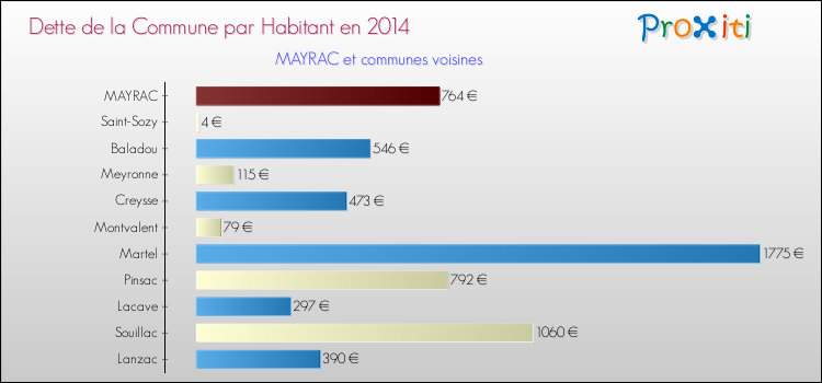 Dette par habitant de la commune en 2014 pour MAYRAC et les communes proches Comparaison de la dette par habitant de la commune en 2014 pour MAYRAC et les communes voisines