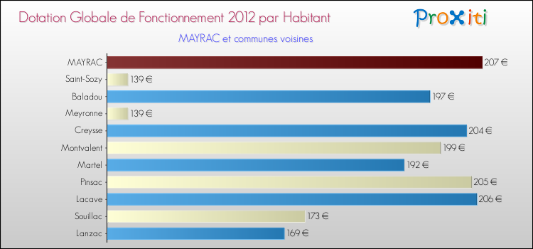 Montant des dotations globales de fonctionnement DGF par Habitant pour MAYRAC et les communes proches Comparaison des des dotations globales de fonctionnement DGF par habitant pour MAYRAC et les communes voisines