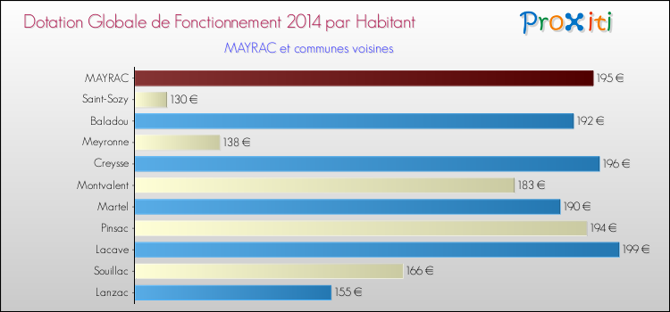 Montant des dotations globales de fonctionnement DGF par Habitant pour MAYRAC et les communes proches en 2014. Comparaison des des dotations globales de fonctionnement DGF par habitant pour MAYRAC et les communes voisines en 2014.