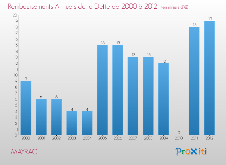 Evolution de l'annuité de la dette pour la commune de MAYRAC de 2000 à 2012 Annuités de la dette pour MAYRAC de 2000 à 2012