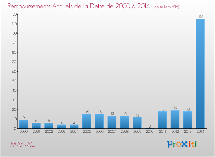 Evolution de l'annuité de la dette pour la commune de MAYRAC de 2000 à 2014 Annuités de la dette pour MAYRAC de 2000 à 2014