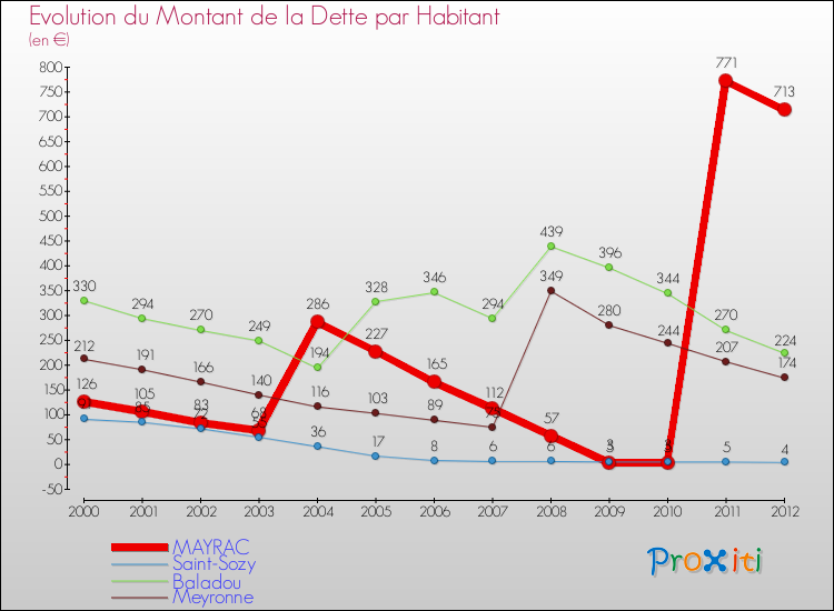 Evolution de la dette par habitant pour la commune de MAYRAC et les communes proches de 2000 à 2012 Comparaison de la dette par habitant pour MAYRAC et les communes voisines de 2000 à 2012
