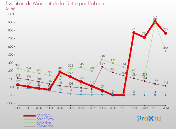 Evolution de la dette par habitant pour la commune de MAYRAC et les communes proches de 2000 à 2014 Comparaison de la dette par habitant pour MAYRAC et les communes voisines de 2000 à 2014