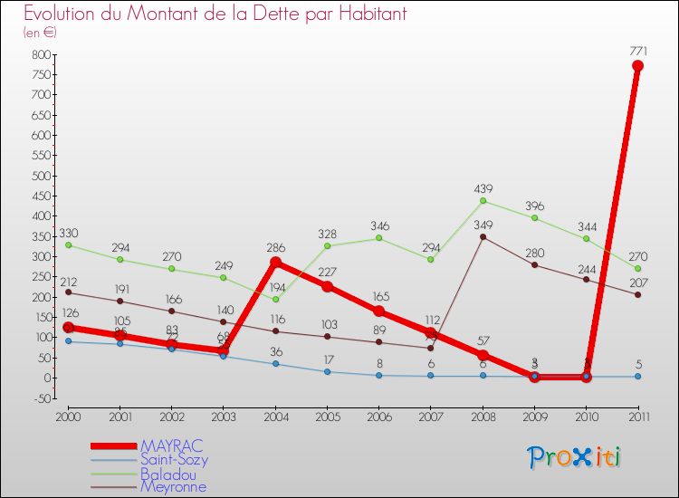 Evolution de la dette par habitant pour la commune de MAYRAC et les communes proches Comparaison de la dette par habitant pour MAYRAC et les communes voisines