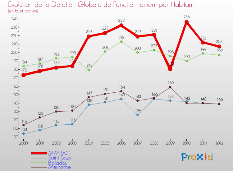 Evolution et montant de la dotation globale de fonctionnement par Habitant pour MAYRAC et les communes proches Comparaison des dotations globales de fonctionnement par habitant pour MAYRAC et les communes voisines